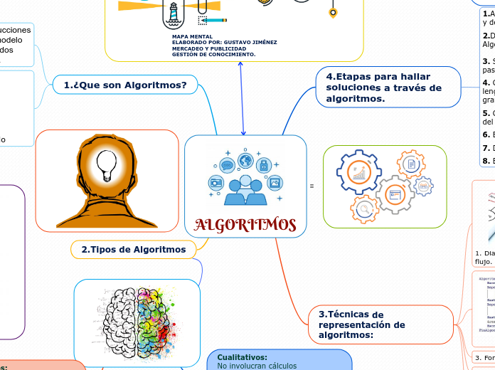 Algoritmos Mind Map